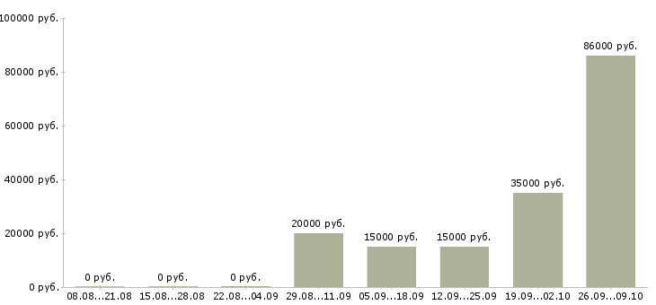 Вакансии менеджер по развитию компании в Магнитогорске - Медиана зарплат менеджер по развитию компании в Магнитогорске за 2 месяца