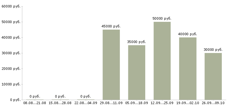 Вакансии менеджер по развитию региональной сети в Новосибирске - Медиана зарплат менеджер по развитию региональной сети в Новосибирске за 2 месяца