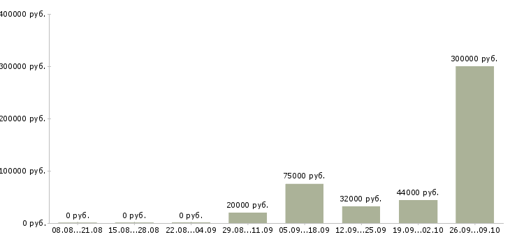 Вакансии менеджер по развитию услуг в Архангельске - Медиана зарплат менеджер по развитию услуг в Архангельске за 2 месяца