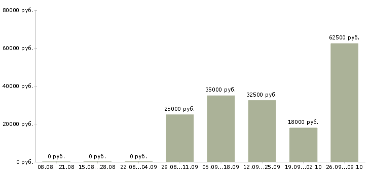 Вакансии менеджер по строительным организациям в Краснодаре - Медиана зарплат менеджер по строительным организациям в Краснодаре за 2 месяца