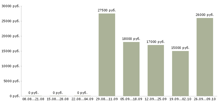 Вакансии менеджер по техническому обучению в Иркутске - Медиана зарплат менеджер по техническому обучению в Иркутске за 2 месяца