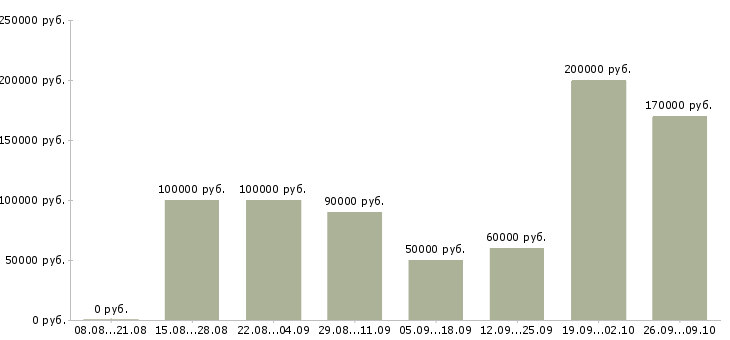 Вакансии менеджер по элитной недвижимости в Краснодаре - Медиана зарплат менеджер по элитной недвижимости в Краснодаре за 2 месяца