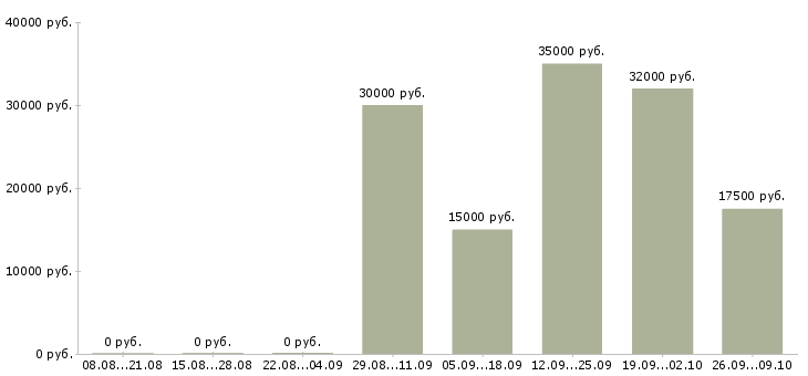 Вакансии менеджер сопровождения продаж в Туле - Медиана зарплат менеджер сопровождения продаж в Туле за 2 месяца