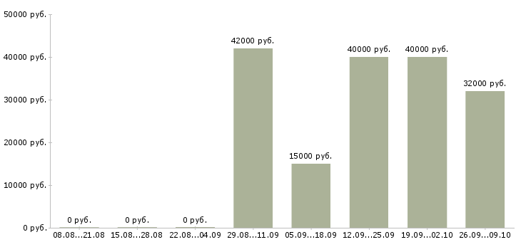 Вакансии няня 4 дня в неделю в Москве - Медиана зарплат няня 4 дня в неделю в Москве за 2 месяца