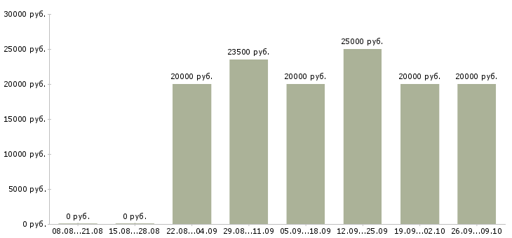 Вакансии обработка заявок на дому Якутия - Медиана зарплат обработка заявок на дому Якутия за 2 месяца
