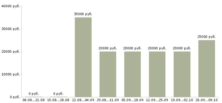 Вакансии оператор для работы на компьютере Чувашия - Медиана зарплат оператор для работы на компьютере Чувашия за 2 месяца