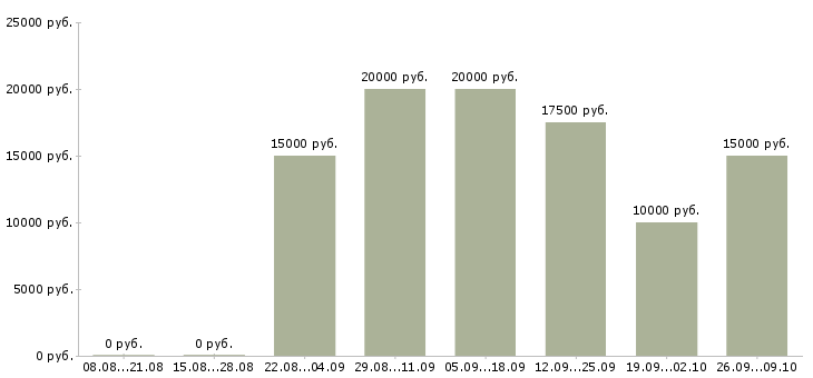 Вакансии оператор на прием звонков в Оренбурге - Медиана зарплат оператор на прием звонков в Оренбурге за 2 месяца