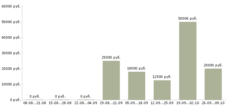 Вакансии оператор по приему звонков в Архангельске - Медиана зарплат оператор по приему звонков в Архангельске за 2 месяца
