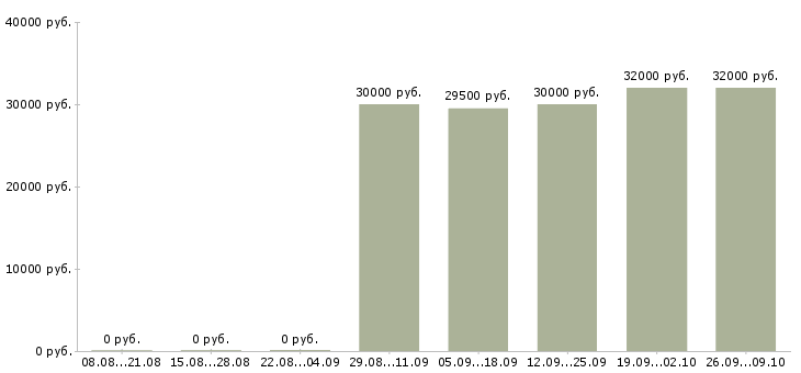 Вакансии оператор телефонного центра в Сочи - Медиана зарплат оператор телефонного центра в Сочи за 2 месяца