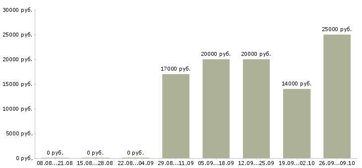 Вакансии оператор телефонных звонков Удмуртия - Медиана зарплат оператор телефонных звонков Удмуртия за 2 месяца