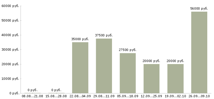 Вакансии офис менеджер карьерный рост в Брянске - Медиана зарплат офис менеджер карьерный рост в Брянске за 2 месяца
