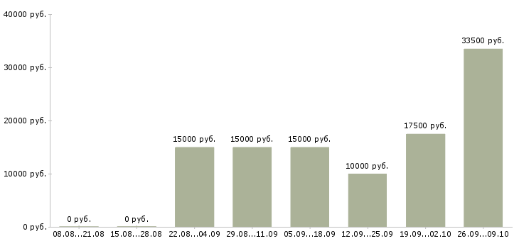 Вакансии подработка обучение в Кургане - Медиана зарплат подработка обучение в Кургане за 2 месяца