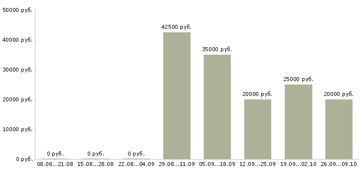 Вакансии представитель по работе с клиентами в Калуге - Медиана зарплат представитель по работе с клиентами в Калуге за 2 месяца