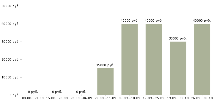 Вакансии приглашаем на удаленную работу в Челябинске - Медиана зарплат приглашаем на удаленную работу в Челябинске за 2 месяца