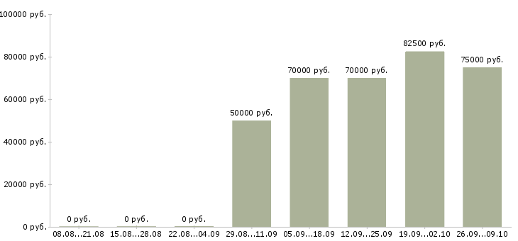 Вакансии программист 1с зуп Санкт-петербург - Медиана зарплат программист 1с зуп Санкт-петербург за 2 месяца