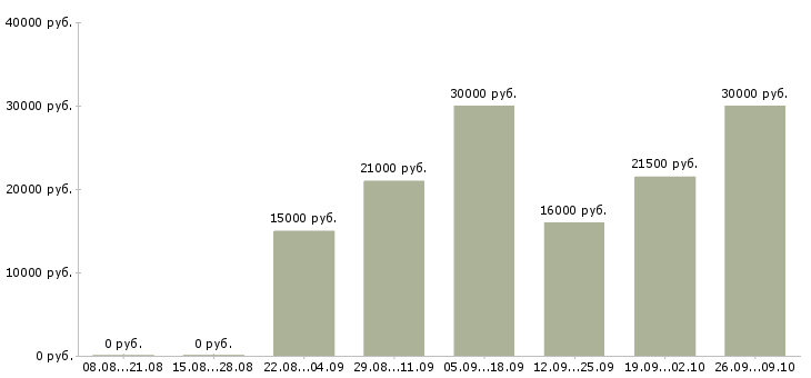 Вакансии продавец по гибкому графику работы Татарстан - Медиана зарплат продавец по гибкому графику работы Татарстан за 2 месяца