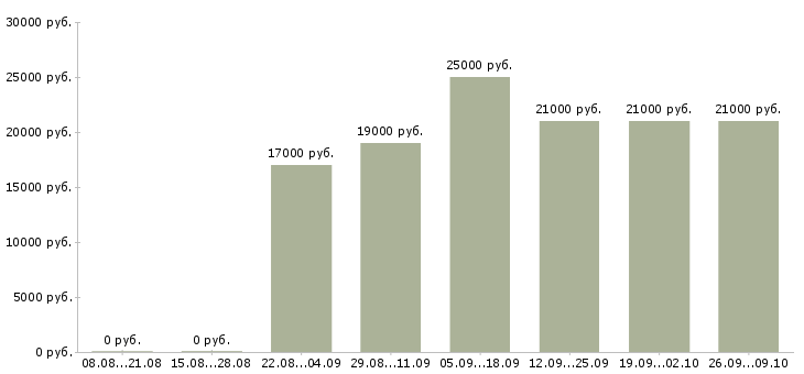 Вакансии продавец с клиентами в Сыктывкаре - Медиана зарплат продавец с клиентами в Сыктывкаре за 2 месяца