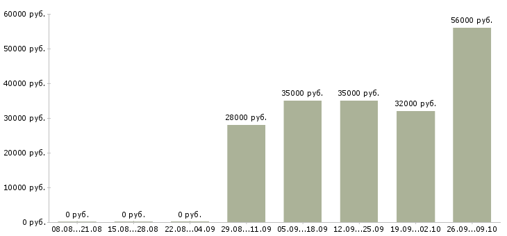 Вакансии рабочие на упаковку в Вологде - Медиана зарплат рабочие на упаковку в Вологде за 2 месяца