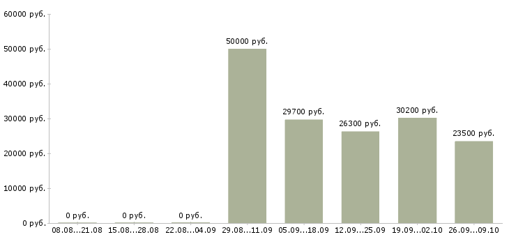 Вакансии рабочий на склад магазина в Новосибирске - Медиана зарплат рабочий на склад магазина в Новосибирске за 2 месяца