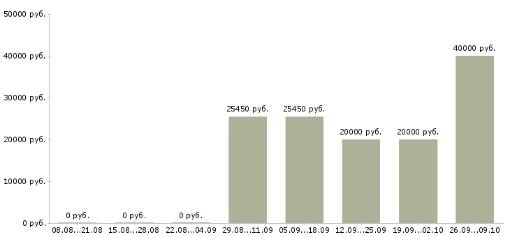 Вакансии рабочий на строительный объект в Волгограде - Медиана зарплат рабочий на строительный объект в Волгограде за 2 месяца
