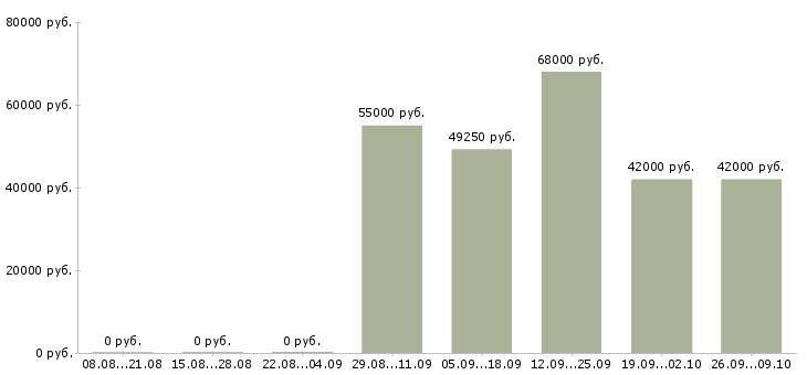 Вакансии рабочий склада одежды в Саратове - Медиана зарплат рабочий склада одежды в Саратове за 2 месяца