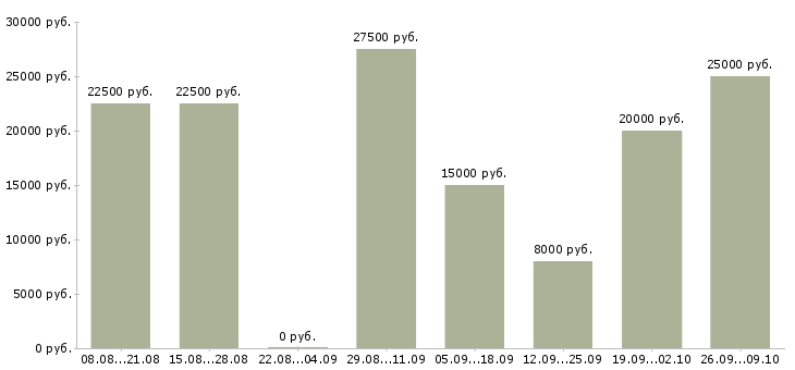 Вакансии размещение электронных объявлений в Новосибирске - Медиана зарплат размещение электронных объявлений в Новосибирске за 2 месяца