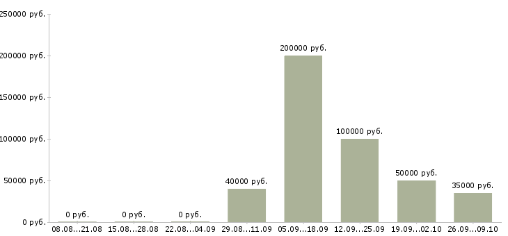 Вакансии руководитель отдела магазина в Новосибирске - Медиана зарплат руководитель отдела магазина в Новосибирске за 2 месяца