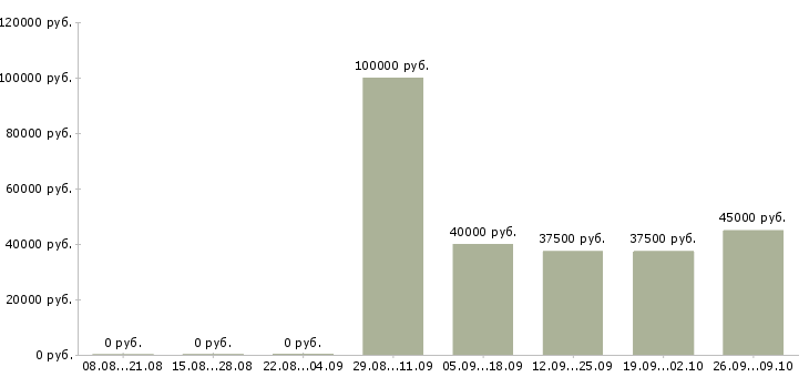 Вакансии руководитель по техническому развитию в Хабаровске - Медиана зарплат руководитель по техническому развитию в Хабаровске за 2 месяца