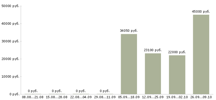 Вакансии руководитель смены склада Нижний новгород - Медиана зарплат руководитель смены склада Нижний новгород за 2 месяца