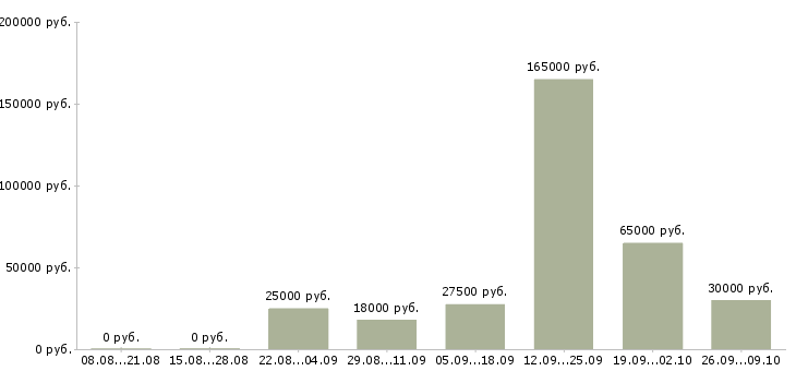 Вакансии сотрудник для работы с документацией в Иваново - Медиана зарплат сотрудник для работы с документацией в Иваново за 2 месяца