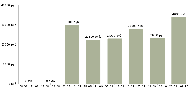 Вакансии сотрудник для работы через интернет в Рязани - Медиана зарплат сотрудник для работы через интернет в Рязани за 2 месяца