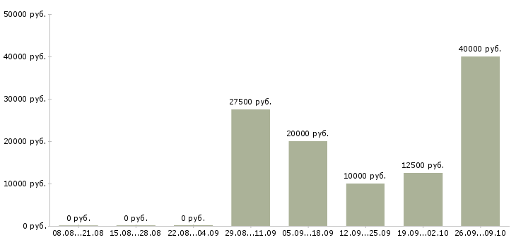 Вакансии сотрудник по оформлению заказов в Красноярске - Медиана зарплат сотрудник по оформлению заказов в Красноярске за 2 месяца