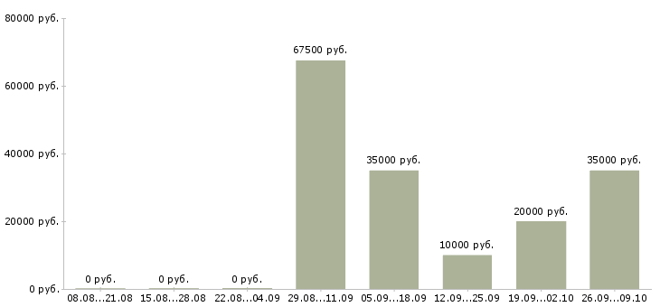 Вакансии сотрудник по оформлению заказов в Хабаровске - Медиана зарплат сотрудник по оформлению заказов в Хабаровске за 2 месяца