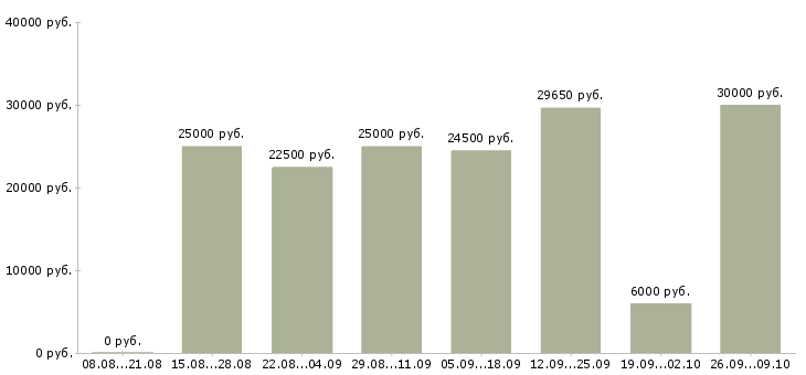 Вакансии сотрудник по оформлению заявок в Воронеже - Медиана зарплат сотрудник по оформлению заявок в Воронеже за 2 месяца