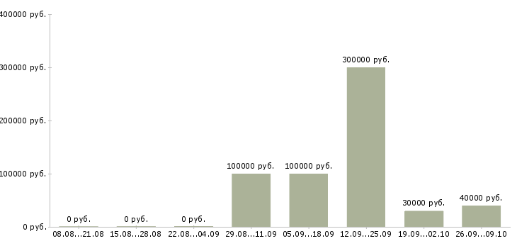 Вакансии сотрудник по проведению тренингов в Уфе - Медиана зарплат сотрудник по проведению тренингов в Уфе за 2 месяца