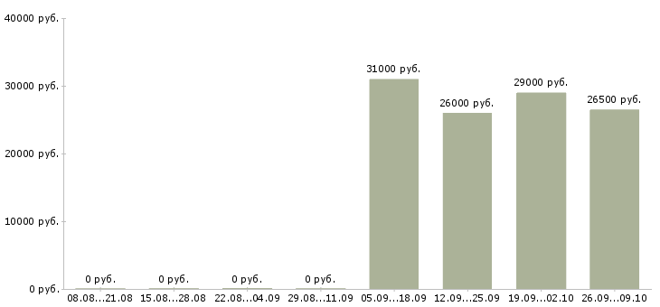 Вакансии сотрудник по работе с документацией в Калининграде - Медиана зарплат сотрудник по работе с документацией в Калининграде за 2 месяца