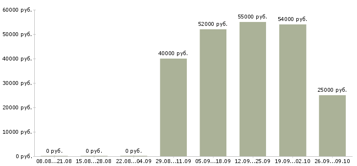 Вакансии сотрудник по работе с персоналом в Калуге - Медиана зарплат сотрудник по работе с персоналом в Калуге за 2 месяца