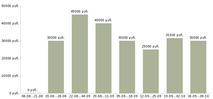 Вакансии сотрудники по привлечению клиентов Удмуртия - Медиана зарплат сотрудники по привлечению клиентов Удмуртия за 2 месяца