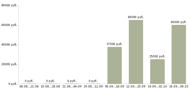 Вакансии специалист выездного взыскания в Москве - Медиана зарплат специалист выездного взыскания в Москве за 2 месяца