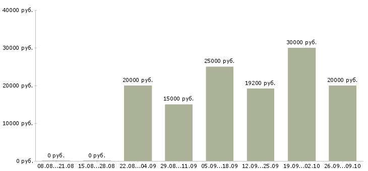 Вакансии специалист для работы на пк в Брянске - Медиана зарплат специалист для работы на пк в Брянске за 2 месяца