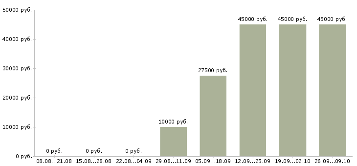 Вакансии специалист опыт в банке в Ярославле - Медиана зарплат специалист опыт в банке в Ярославле за 2 месяца