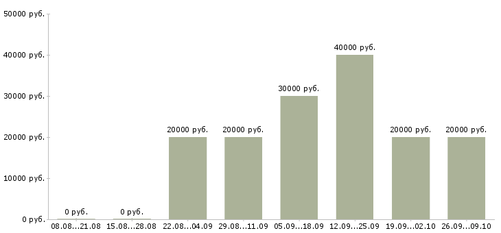 Вакансии специалист по набору текстов в Москве - Медиана зарплат специалист по набору текстов в Москве за 2 месяца