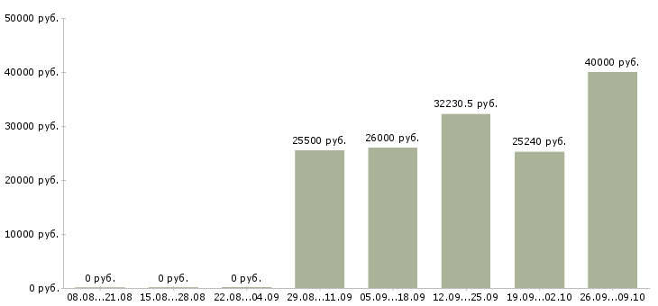 Вакансии специалист по оформлению документации в Перми - Медиана зарплат специалист по оформлению документации в Перми за 2 месяца