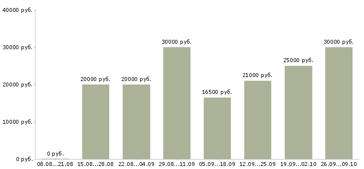 Вакансии специалист по подбору сотрудников Башкортостан - Медиана зарплат специалист по подбору сотрудников Башкортостан за 2 месяца