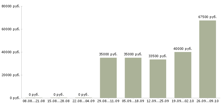 Вакансии специалист по правильному питанию в Москве - Медиана зарплат специалист по правильному питанию в Москве за 2 месяца