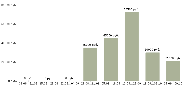 Вакансии специалист по развитию продаж в Владимире - Медиана зарплат специалист по развитию продаж в Владимире за 2 месяца