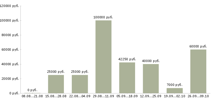 Вакансии специалист по урегулированию задолженности в Москве - Медиана зарплат специалист по урегулированию задолженности в Москве за 2 месяца