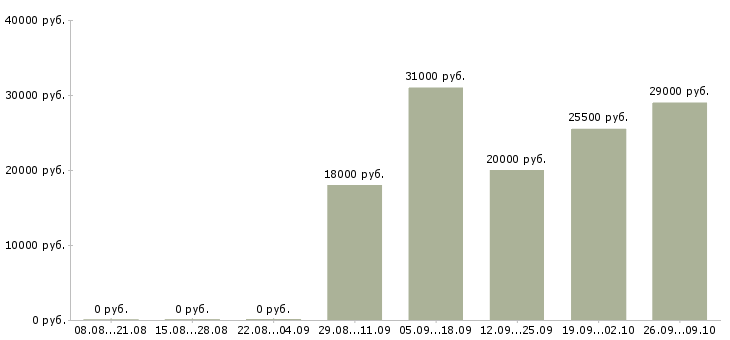 Вакансии специалист с обязанностями экономиста в Казани - Медиана зарплат специалист с обязанностями экономиста в Казани за 2 месяца