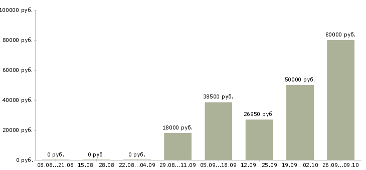 Вакансии специалист с опытом руководителя в Краснодаре - Медиана зарплат специалист с опытом руководителя в Краснодаре за 2 месяца