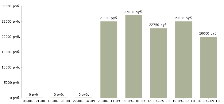Вакансии специалист с экономическим образованием в Уфе - Медиана зарплат специалист с экономическим образованием в Уфе за 2 месяца